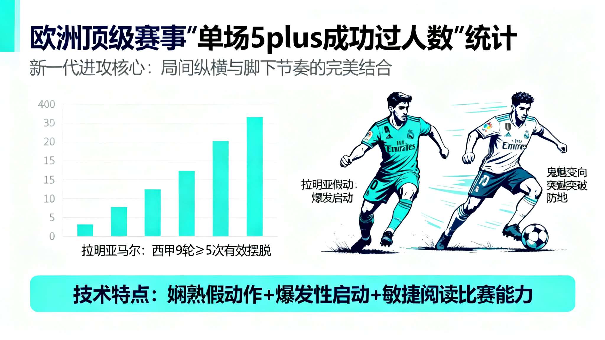 本年度欧洲顶级赛事中，“单场5plus成功过人数”的统计，把目光聚焦于那些不仅懂